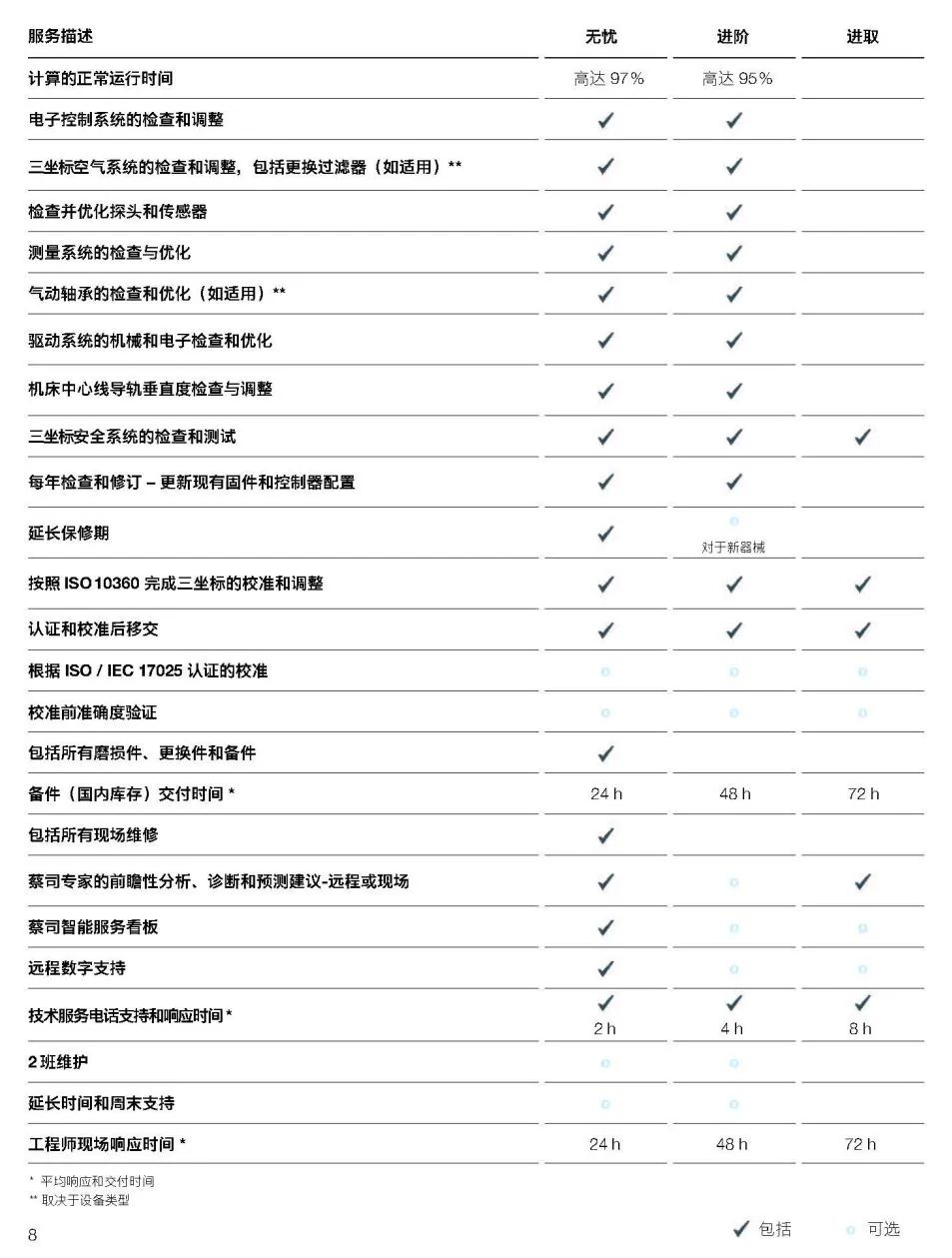 甘孜甘孜蔡司甘孜三坐标维保